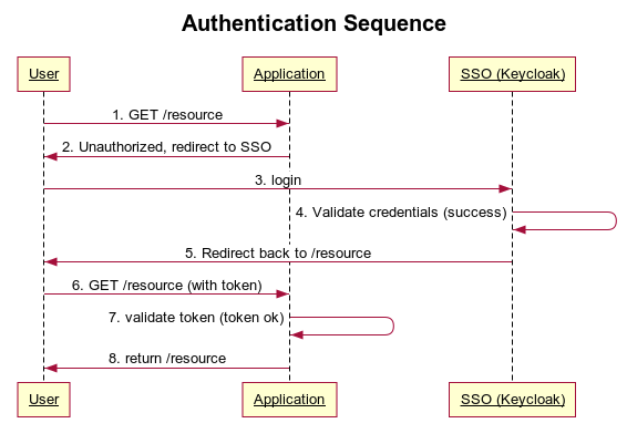 Authentication Sequence